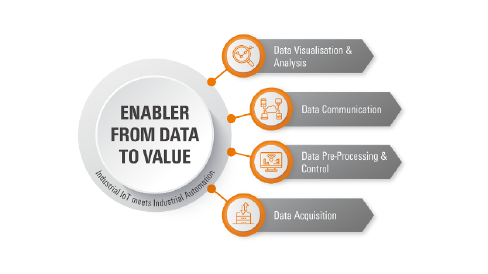 Tiếp cận IIOT dễ dàng hơn cùng với giải pháp từ Weidmuller